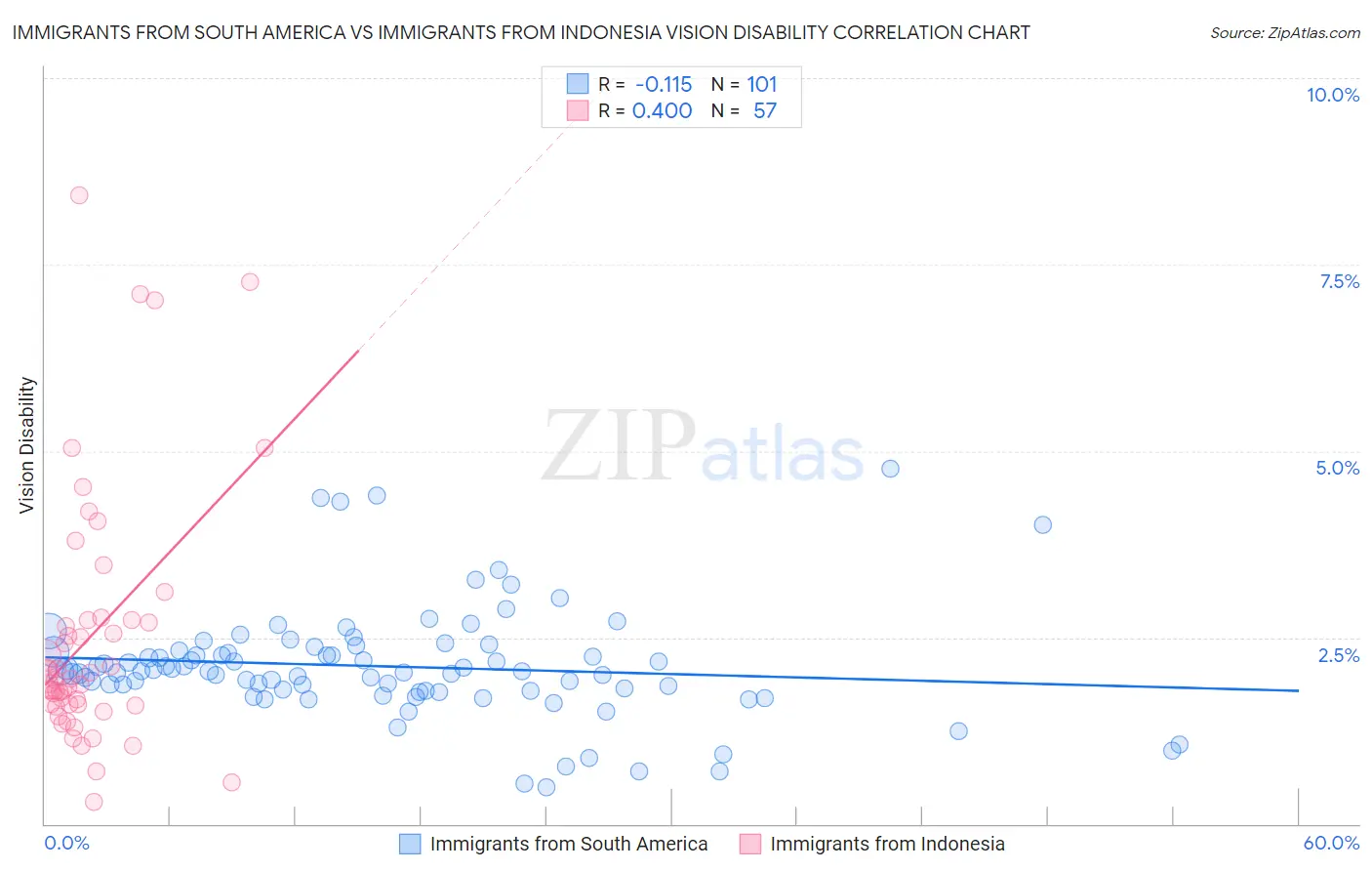 Immigrants from South America vs Immigrants from Indonesia Vision Disability