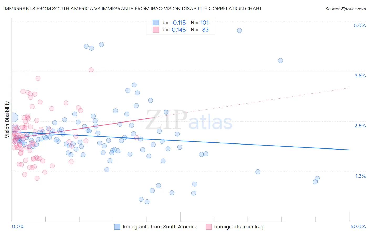 Immigrants from South America vs Immigrants from Iraq Vision Disability