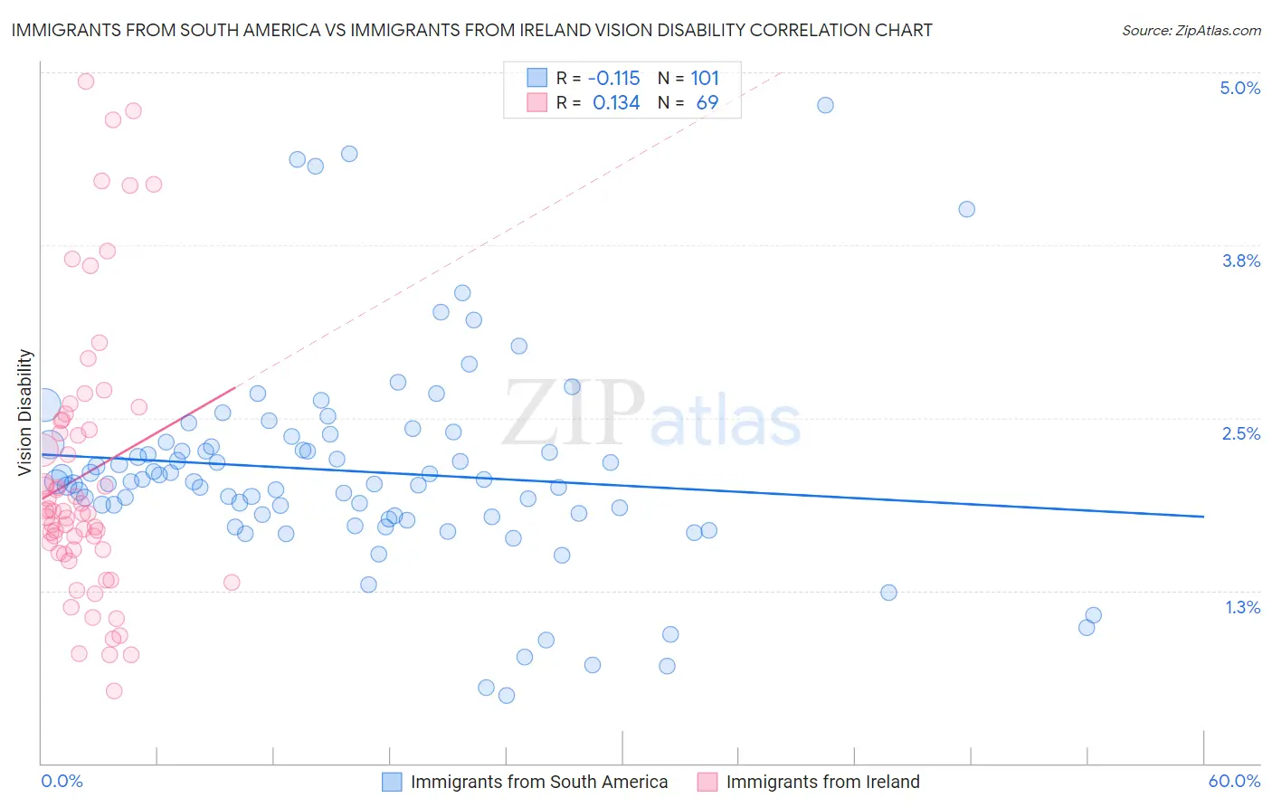 Immigrants from South America vs Immigrants from Ireland Vision Disability