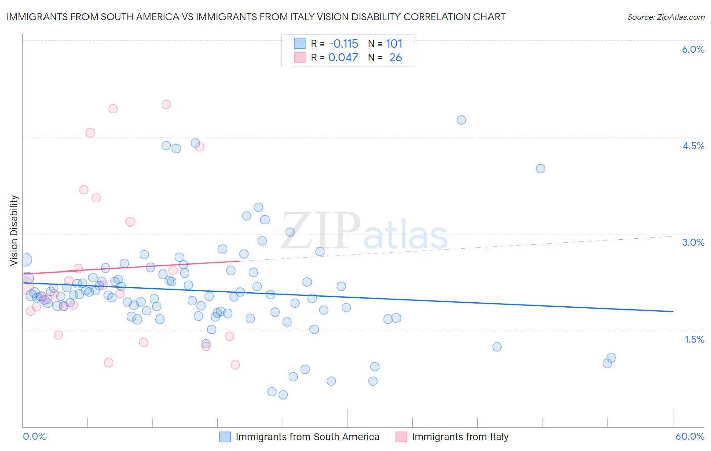 Immigrants from South America vs Immigrants from Italy Vision Disability