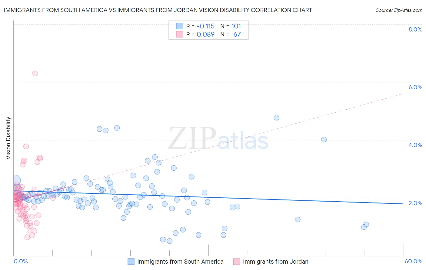 Immigrants from South America vs Immigrants from Jordan Vision Disability
