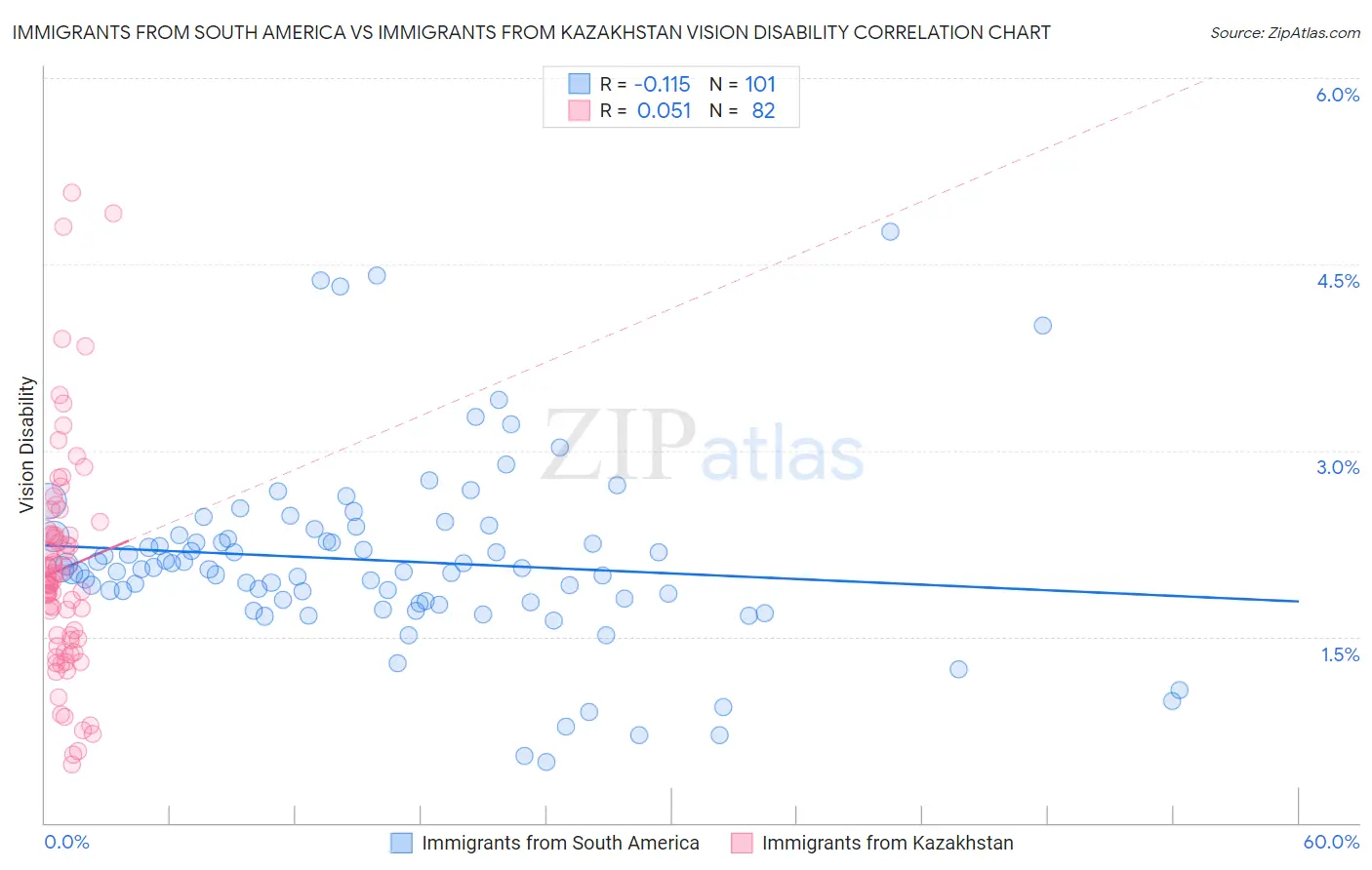 Immigrants from South America vs Immigrants from Kazakhstan Vision Disability