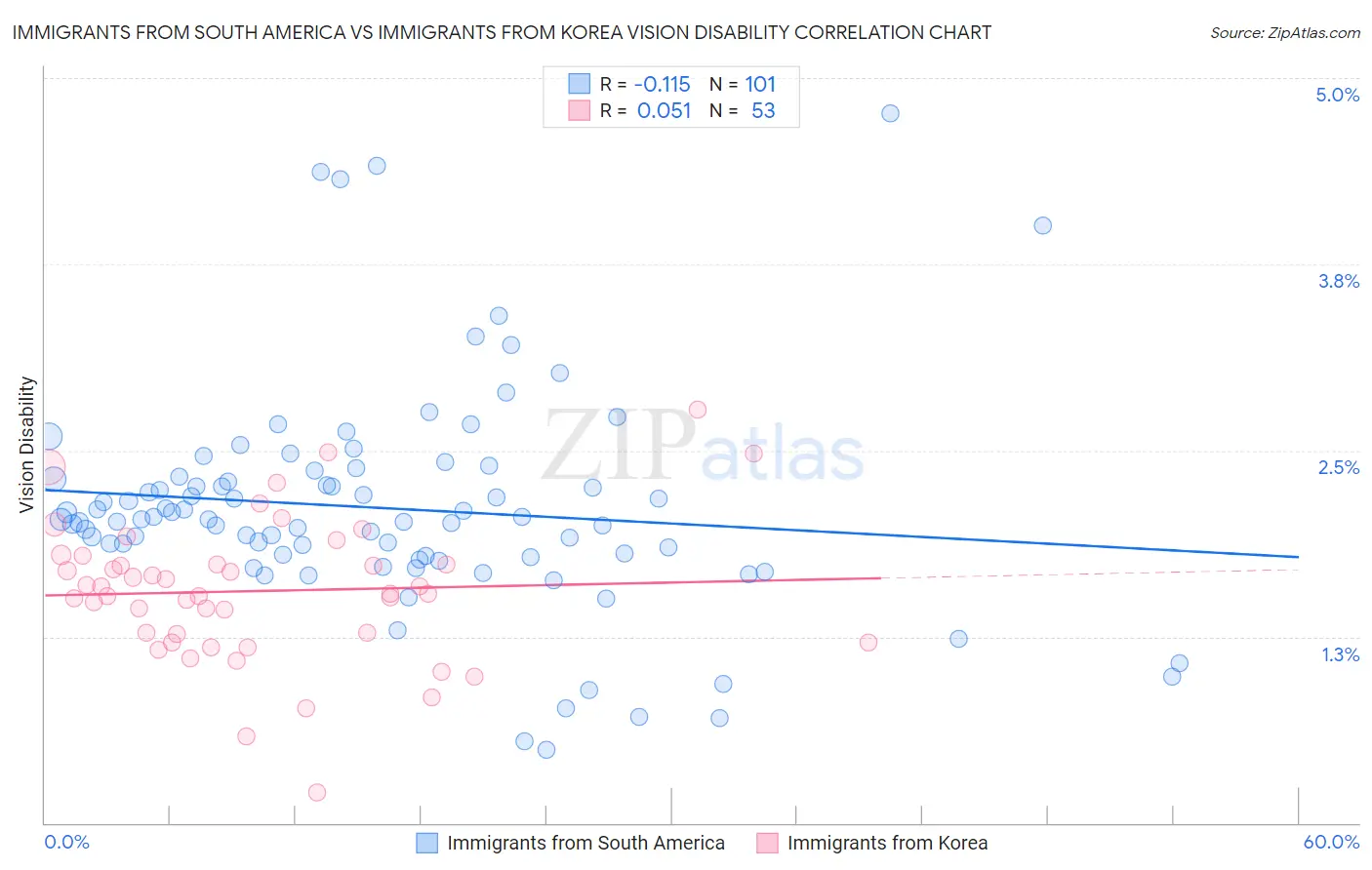 Immigrants from South America vs Immigrants from Korea Vision Disability