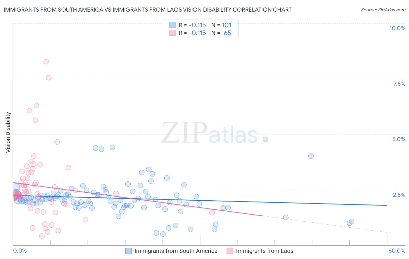 Immigrants from South America vs Immigrants from Laos Vision Disability