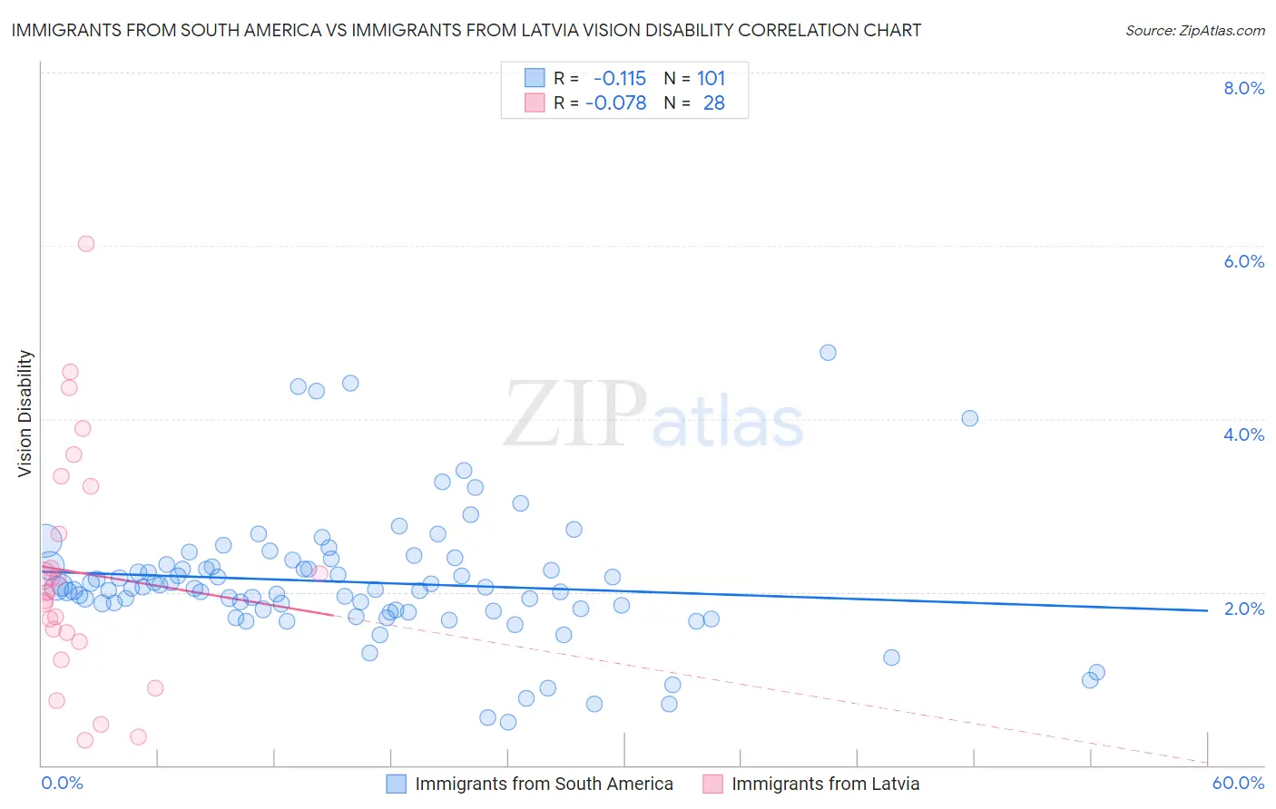 Immigrants from South America vs Immigrants from Latvia Vision Disability