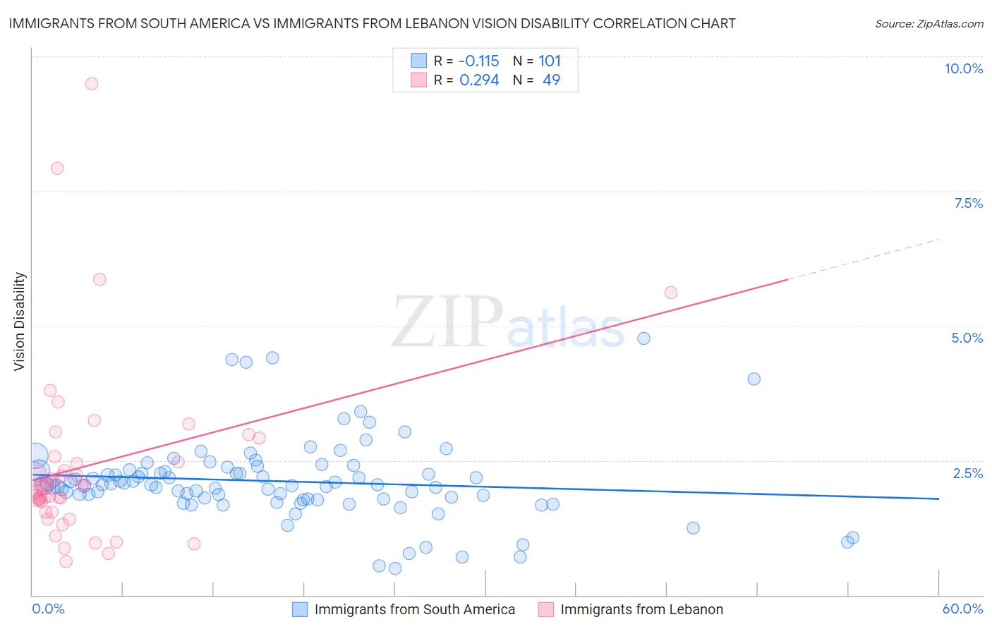 Immigrants from South America vs Immigrants from Lebanon Vision Disability