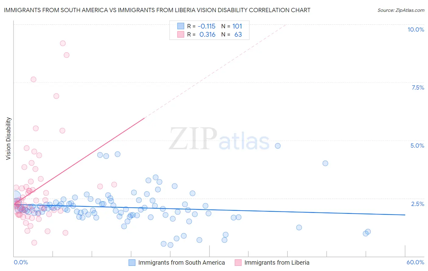 Immigrants from South America vs Immigrants from Liberia Vision Disability