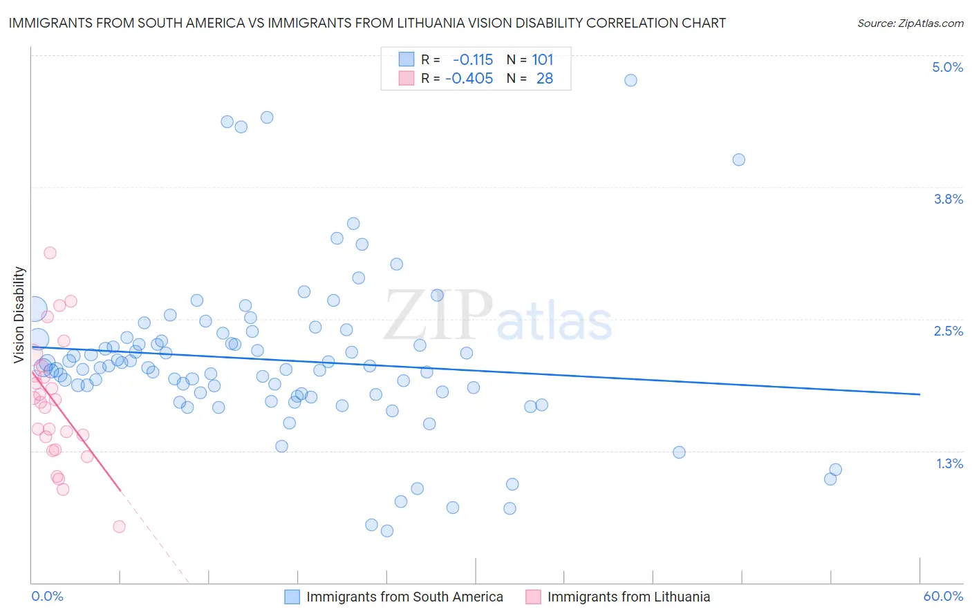 Immigrants from South America vs Immigrants from Lithuania Vision Disability