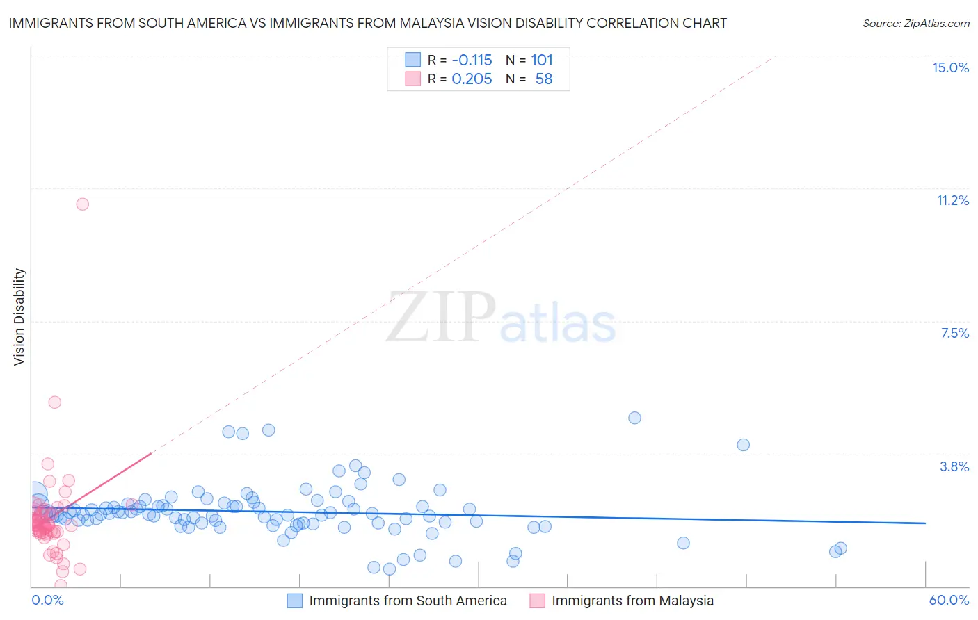 Immigrants from South America vs Immigrants from Malaysia Vision Disability