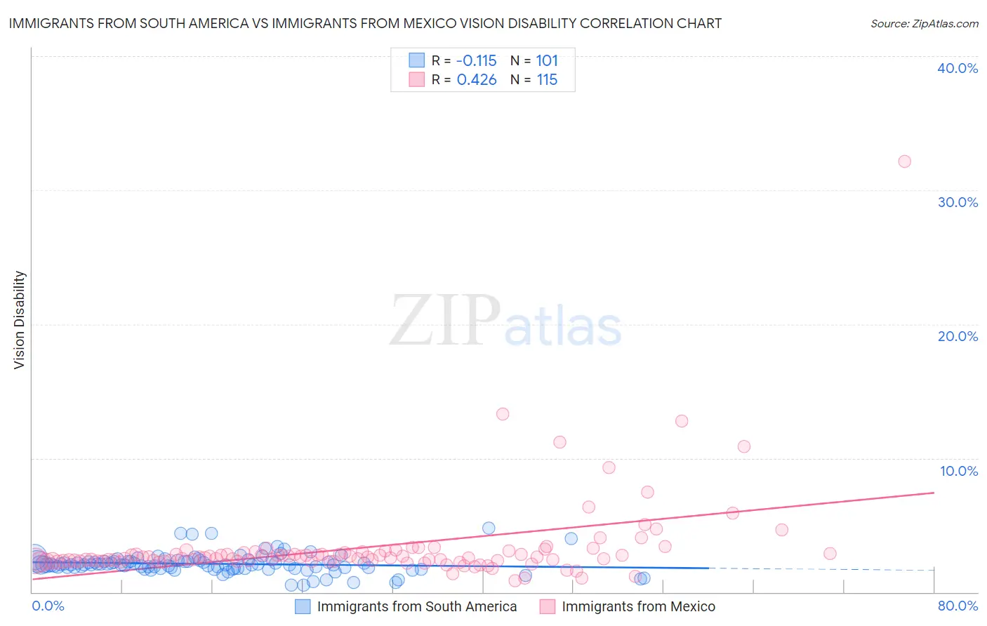 Immigrants from South America vs Immigrants from Mexico Vision Disability