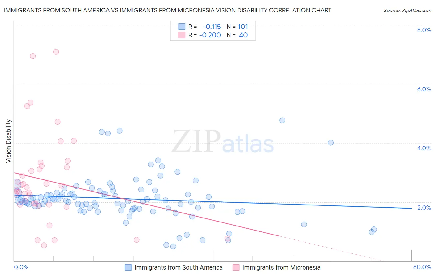 Immigrants from South America vs Immigrants from Micronesia Vision Disability