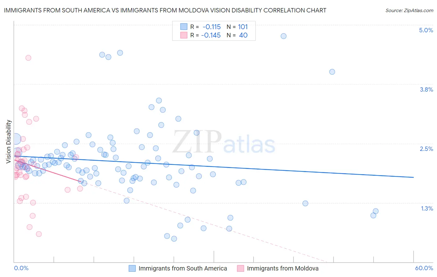 Immigrants from South America vs Immigrants from Moldova Vision Disability