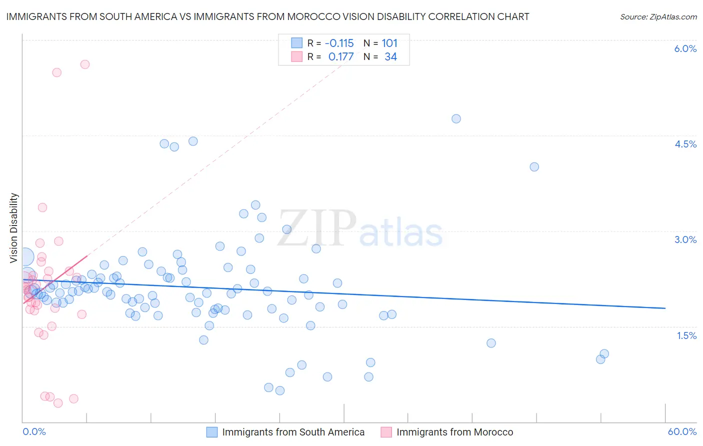 Immigrants from South America vs Immigrants from Morocco Vision Disability