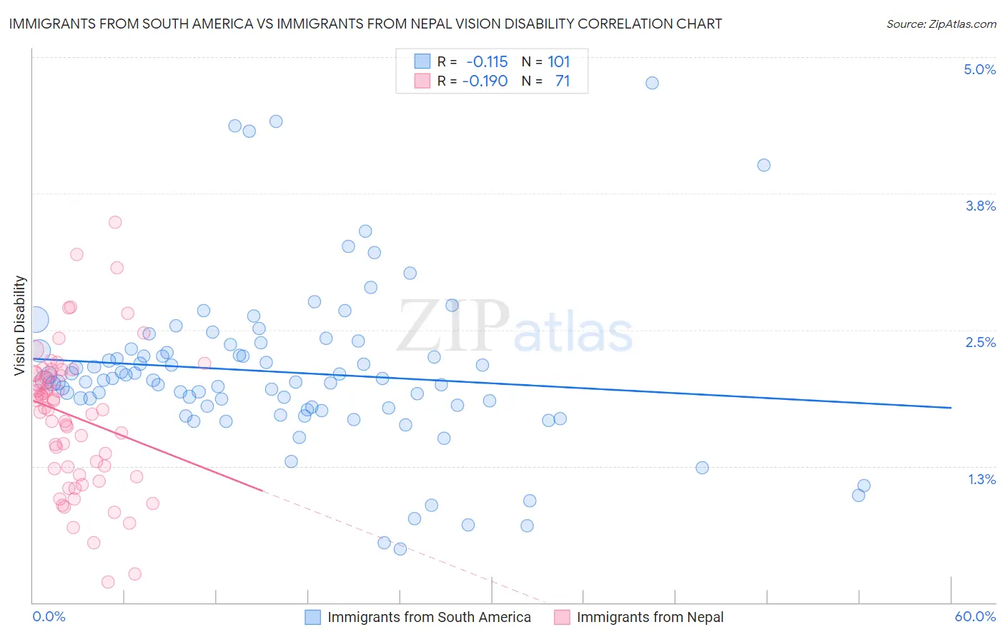 Immigrants from South America vs Immigrants from Nepal Vision Disability