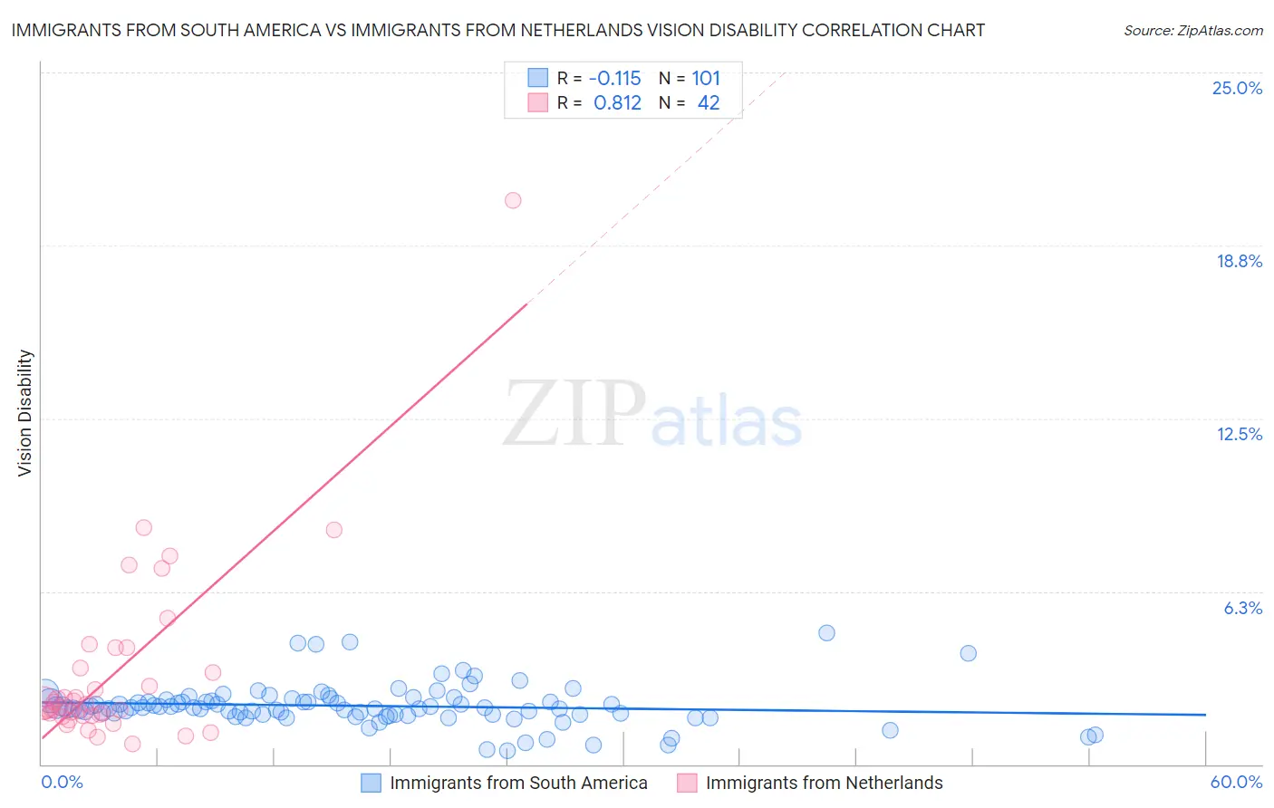 Immigrants from South America vs Immigrants from Netherlands Vision Disability