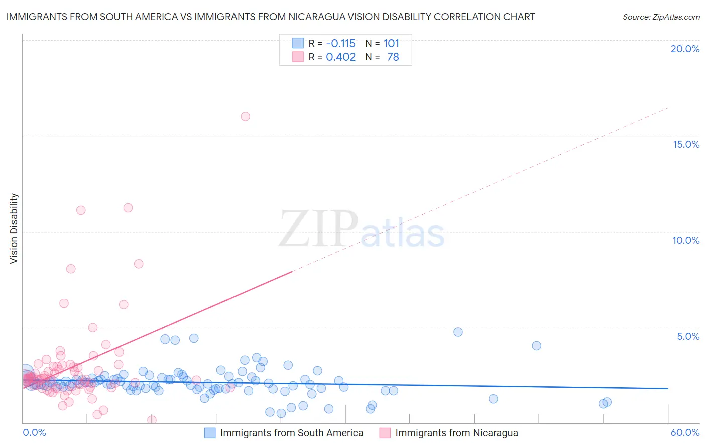 Immigrants from South America vs Immigrants from Nicaragua Vision Disability
