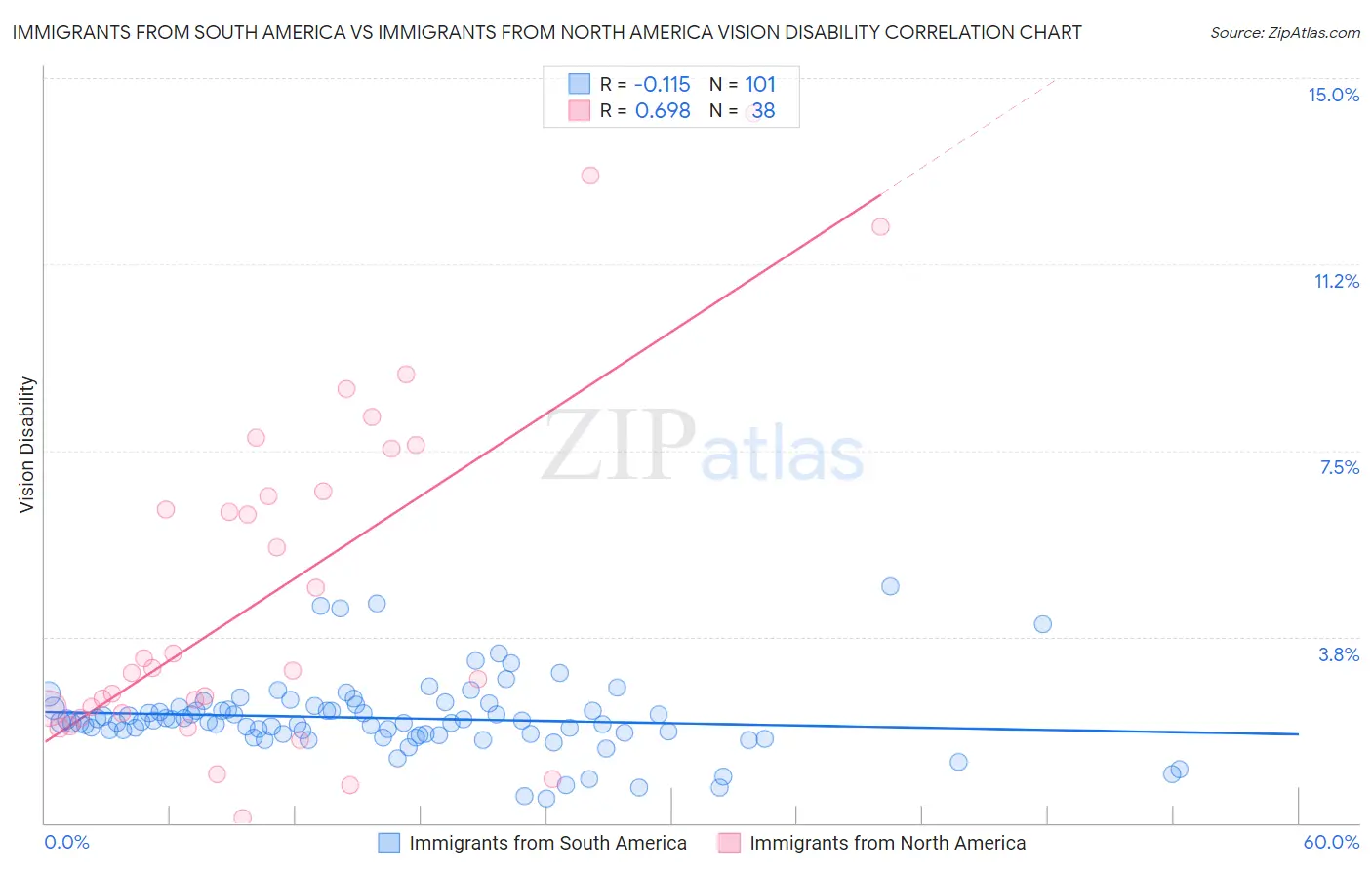 Immigrants from South America vs Immigrants from North America Vision Disability