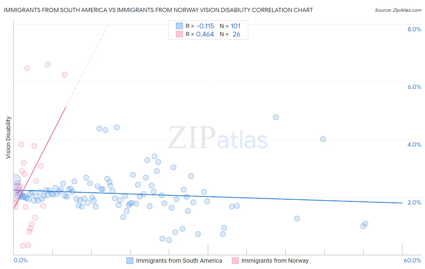 Immigrants from South America vs Immigrants from Norway Vision Disability