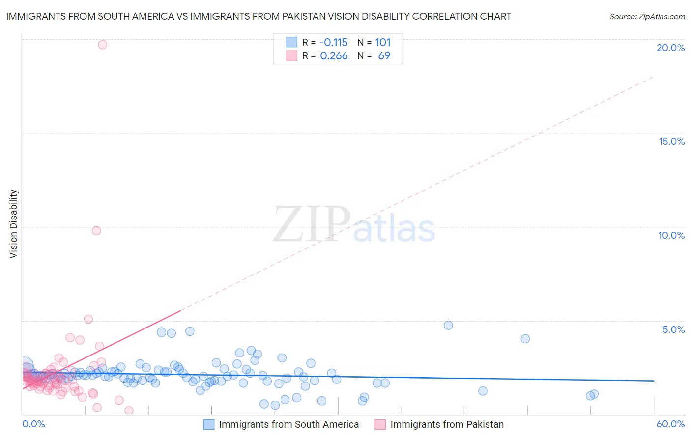 Immigrants from South America vs Immigrants from Pakistan Vision Disability