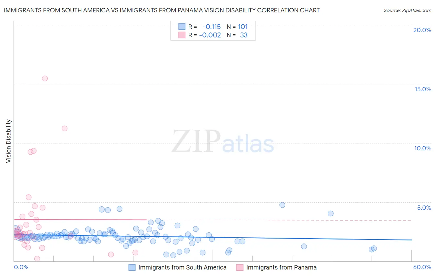 Immigrants from South America vs Immigrants from Panama Vision Disability
