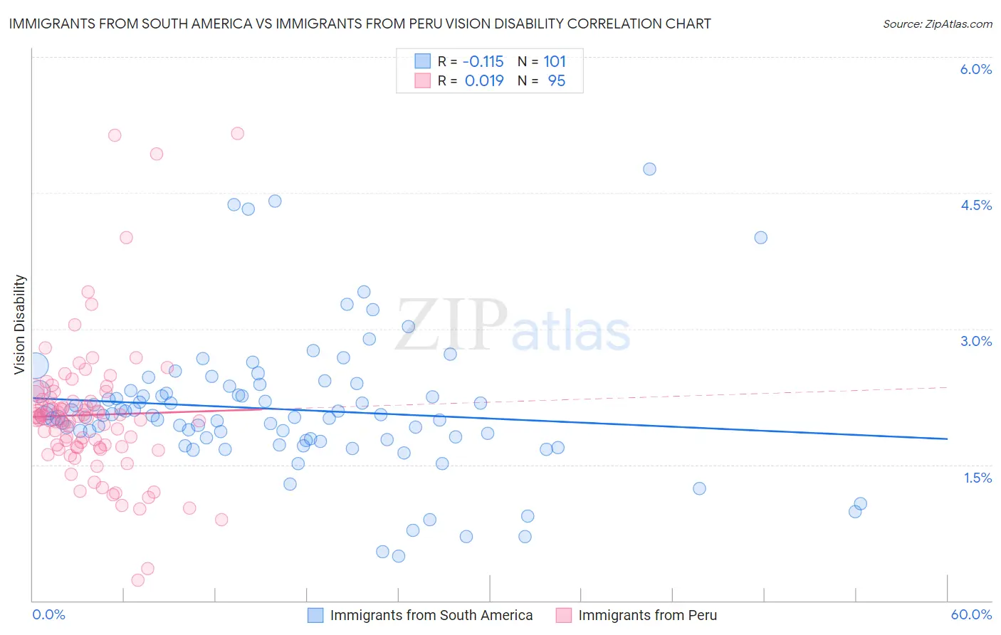 Immigrants from South America vs Immigrants from Peru Vision Disability