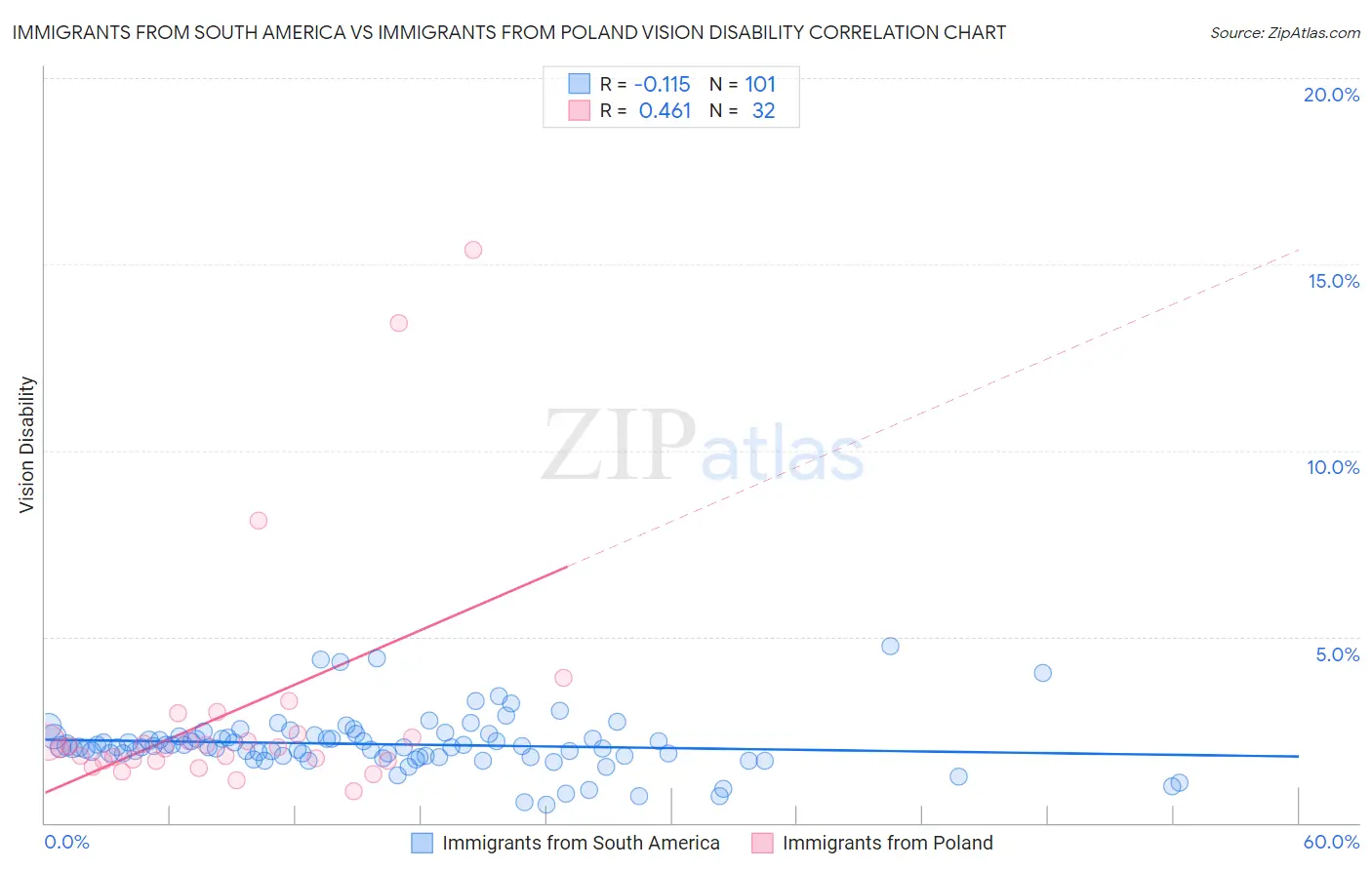 Immigrants from South America vs Immigrants from Poland Vision Disability