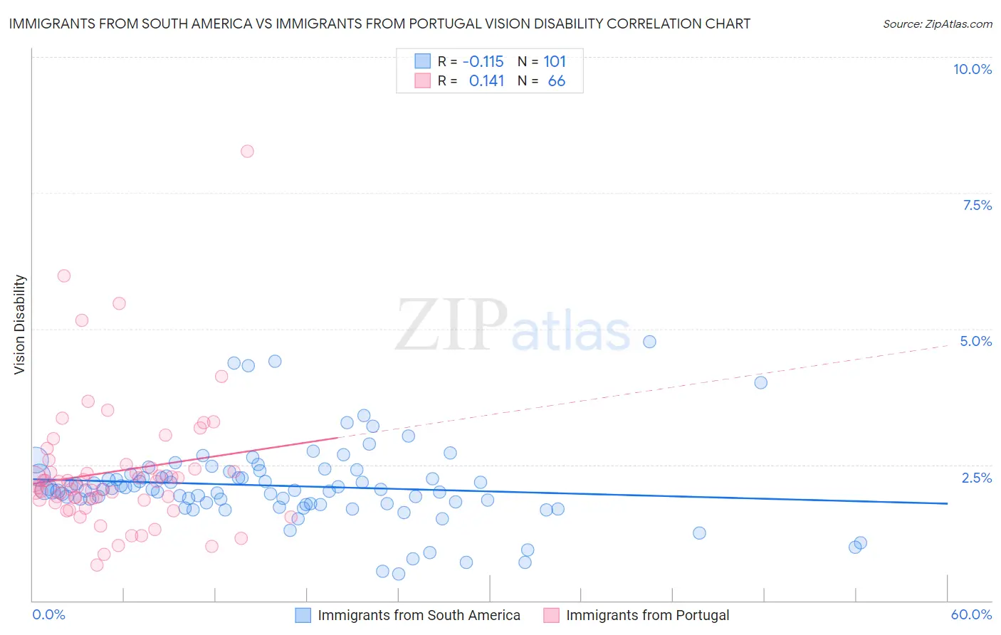 Immigrants from South America vs Immigrants from Portugal Vision Disability