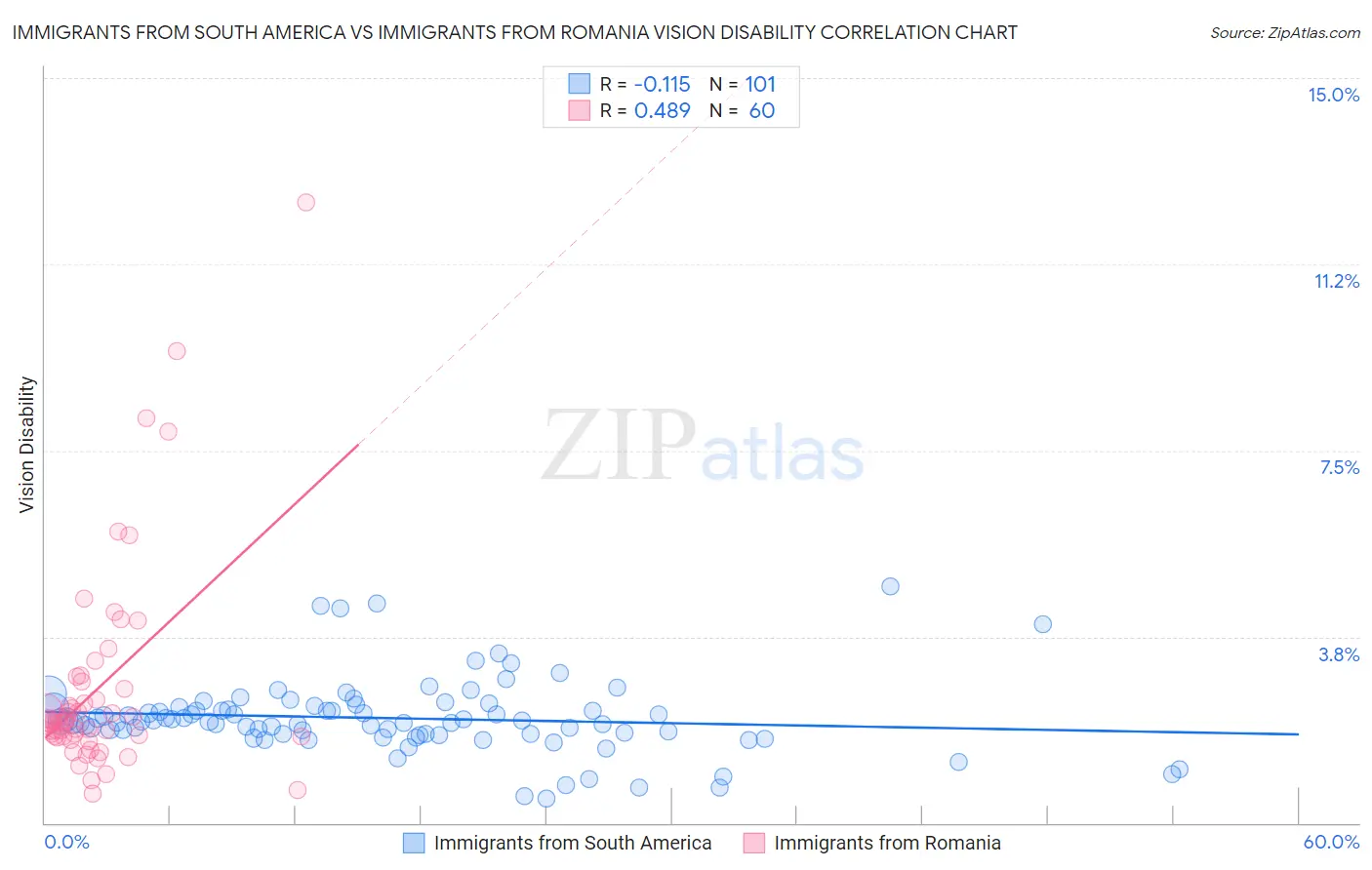 Immigrants from South America vs Immigrants from Romania Vision Disability