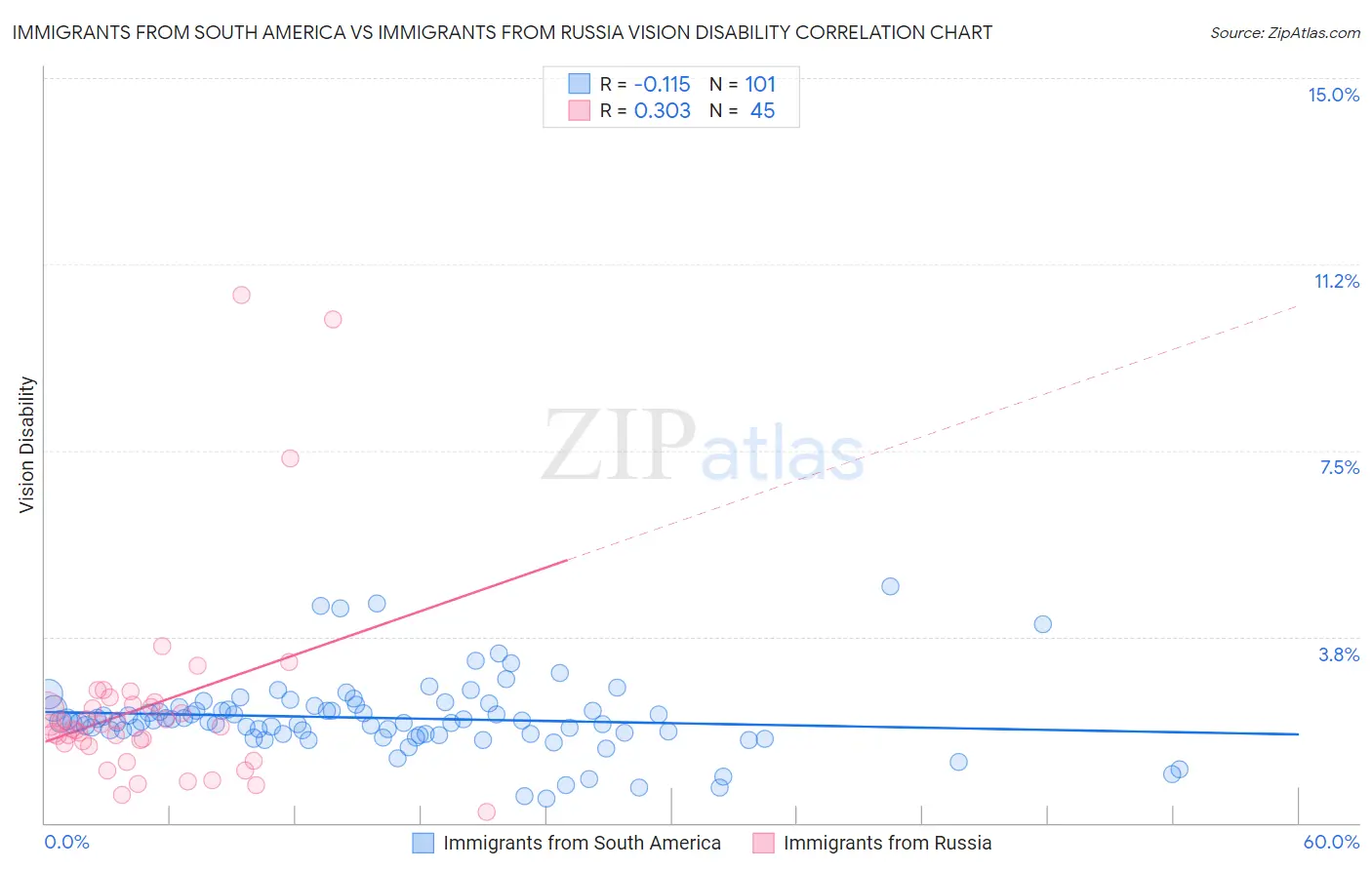 Immigrants from South America vs Immigrants from Russia Vision Disability
