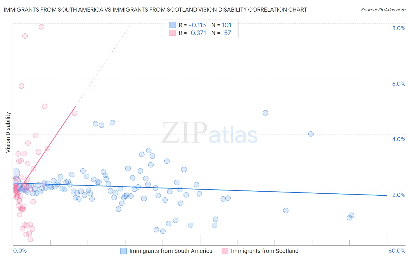 Immigrants from South America vs Immigrants from Scotland Vision Disability