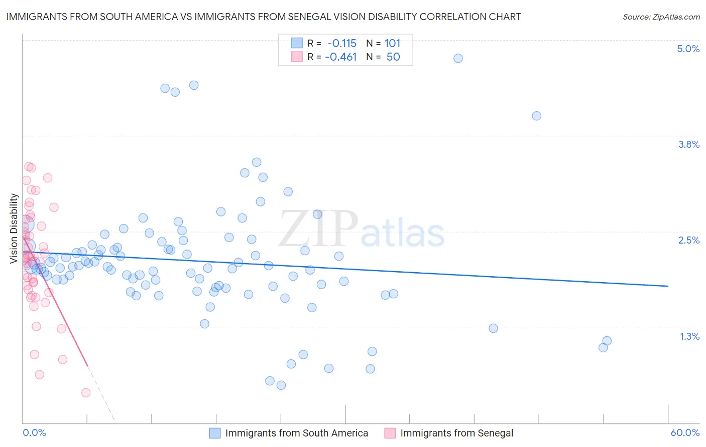 Immigrants from South America vs Immigrants from Senegal Vision Disability