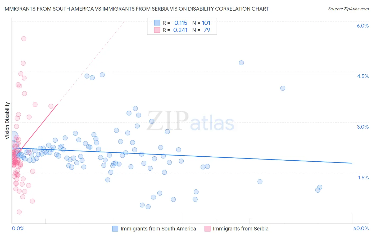 Immigrants from South America vs Immigrants from Serbia Vision Disability