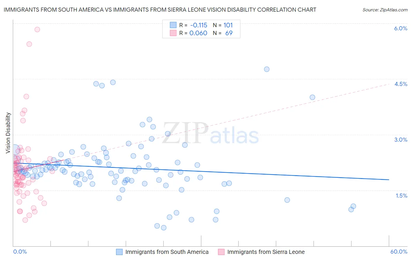 Immigrants from South America vs Immigrants from Sierra Leone Vision Disability