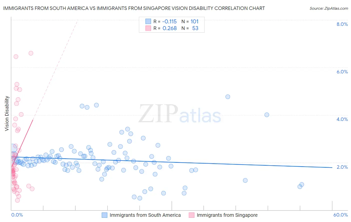 Immigrants from South America vs Immigrants from Singapore Vision Disability