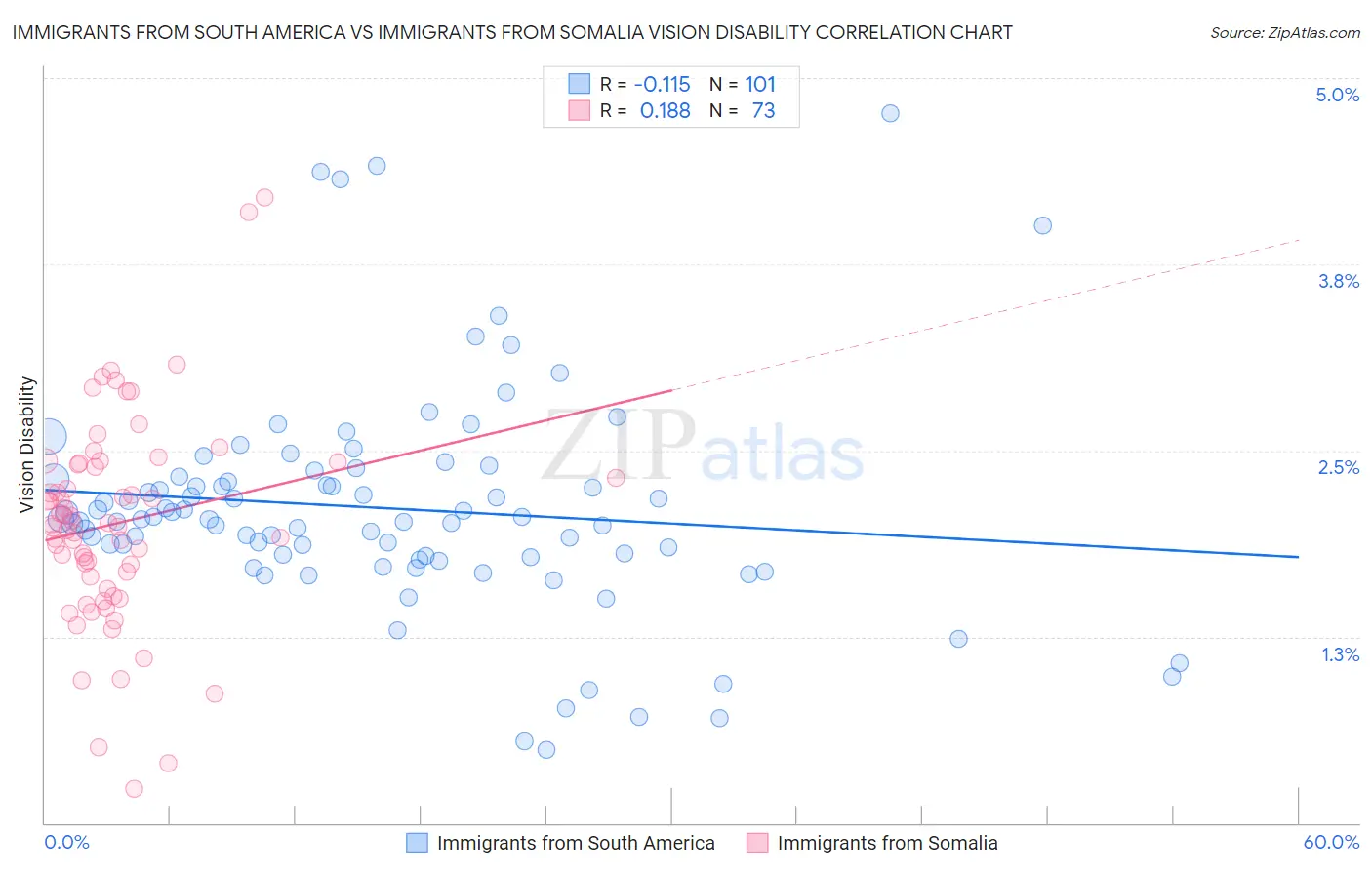 Immigrants from South America vs Immigrants from Somalia Vision Disability