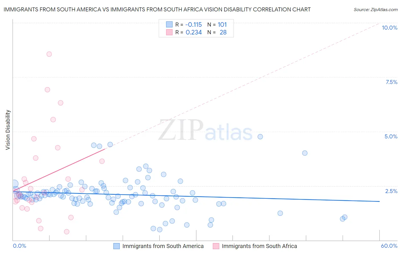 Immigrants from South America vs Immigrants from South Africa Vision Disability