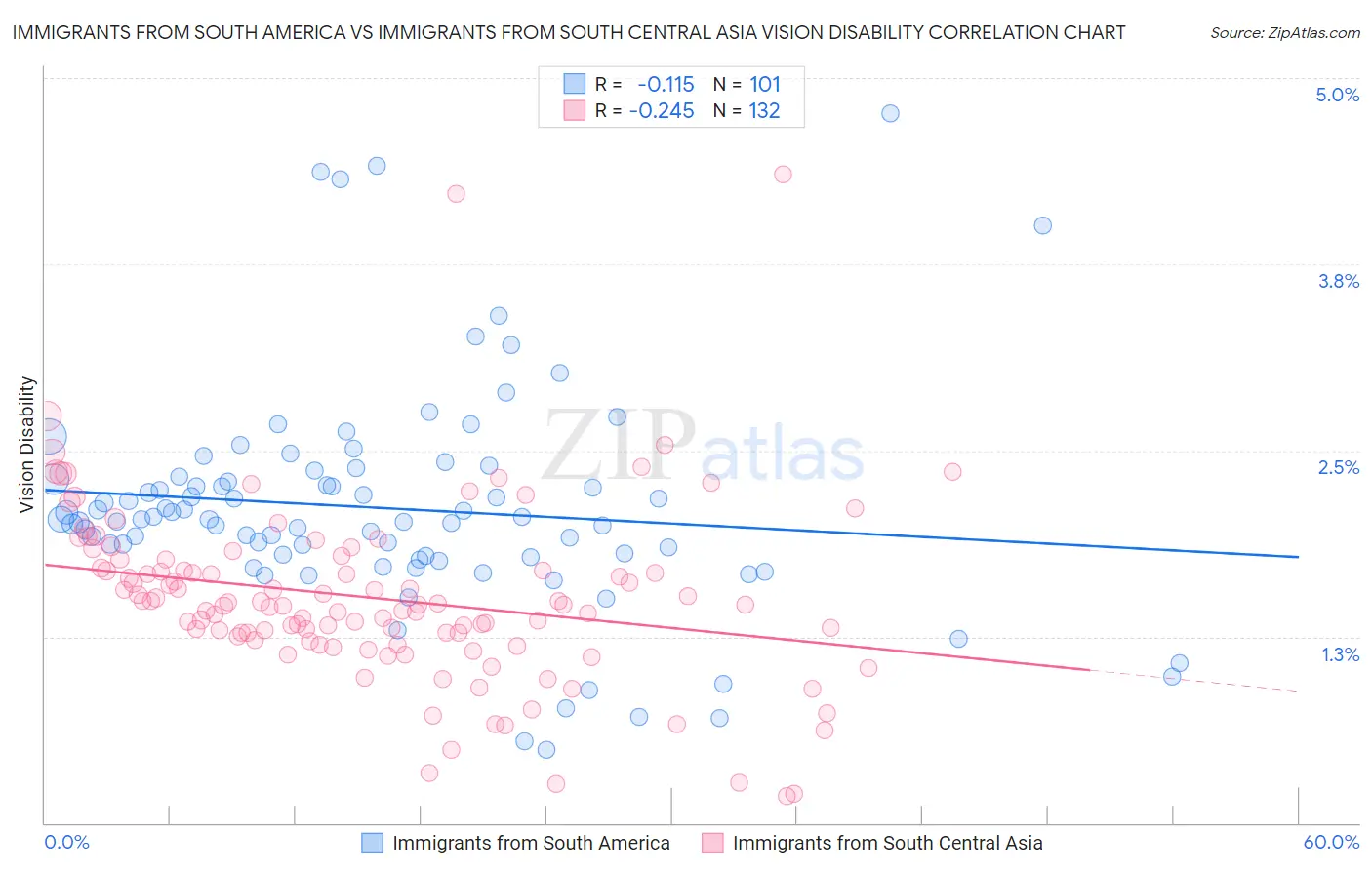 Immigrants from South America vs Immigrants from South Central Asia Vision Disability