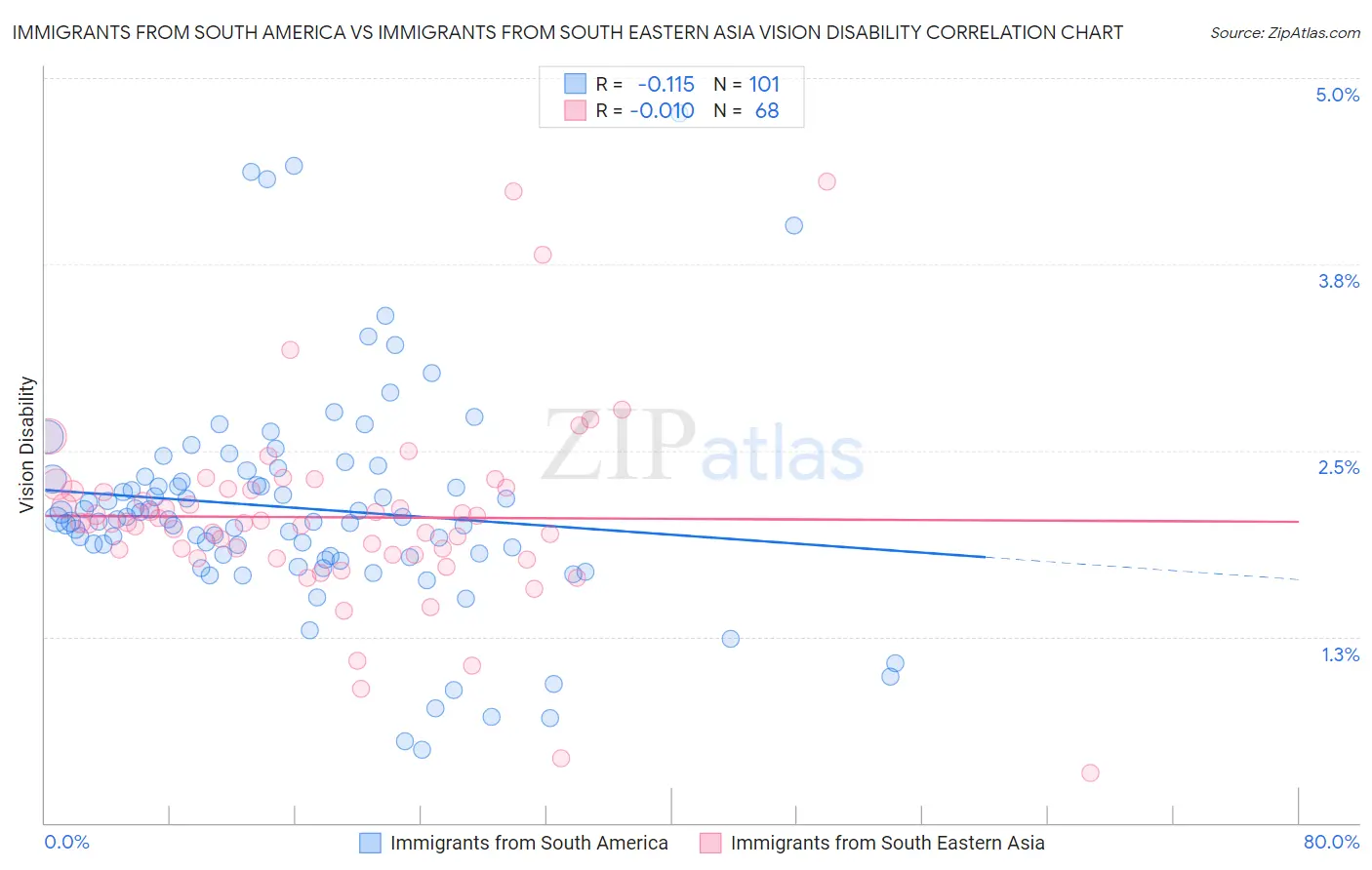 Immigrants from South America vs Immigrants from South Eastern Asia Vision Disability