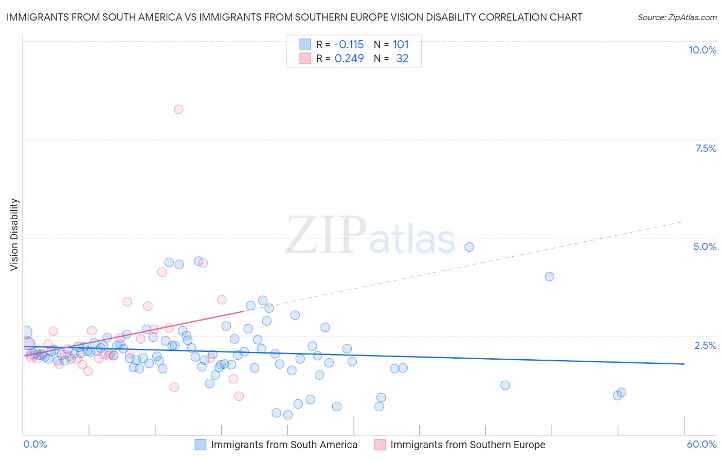 Immigrants from South America vs Immigrants from Southern Europe Vision Disability
