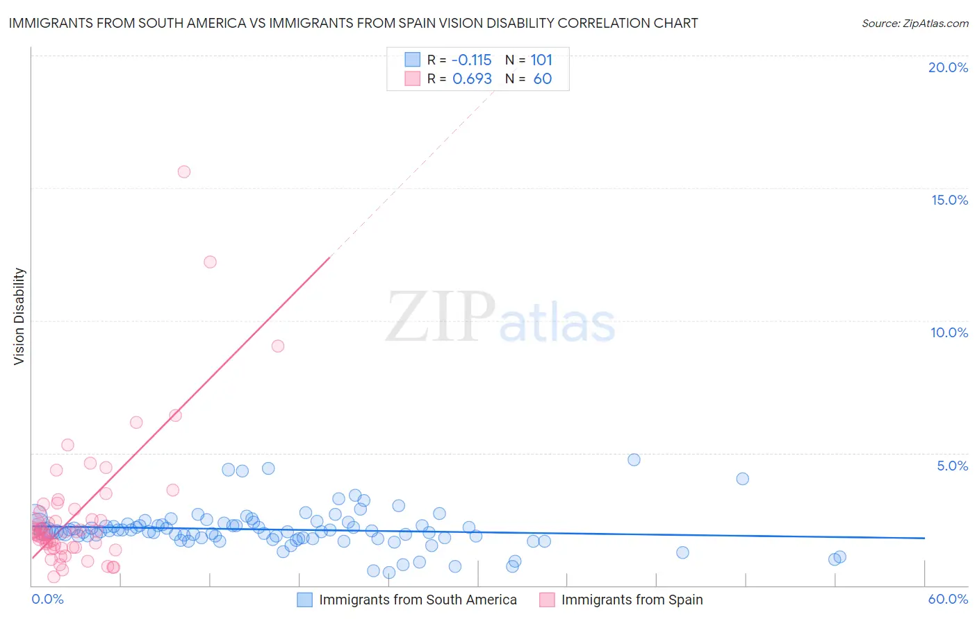 Immigrants from South America vs Immigrants from Spain Vision Disability