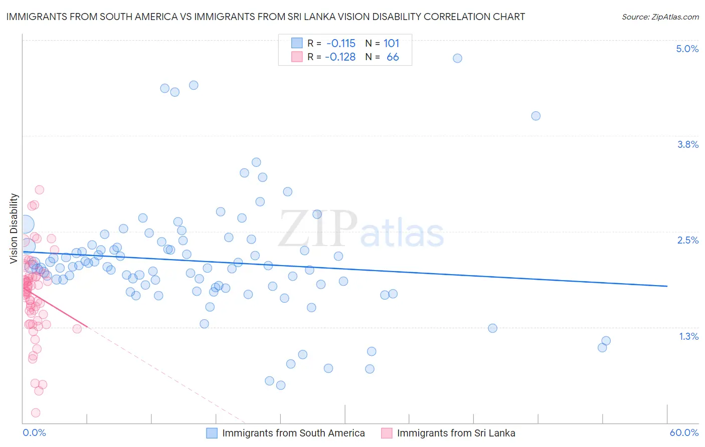 Immigrants from South America vs Immigrants from Sri Lanka Vision Disability