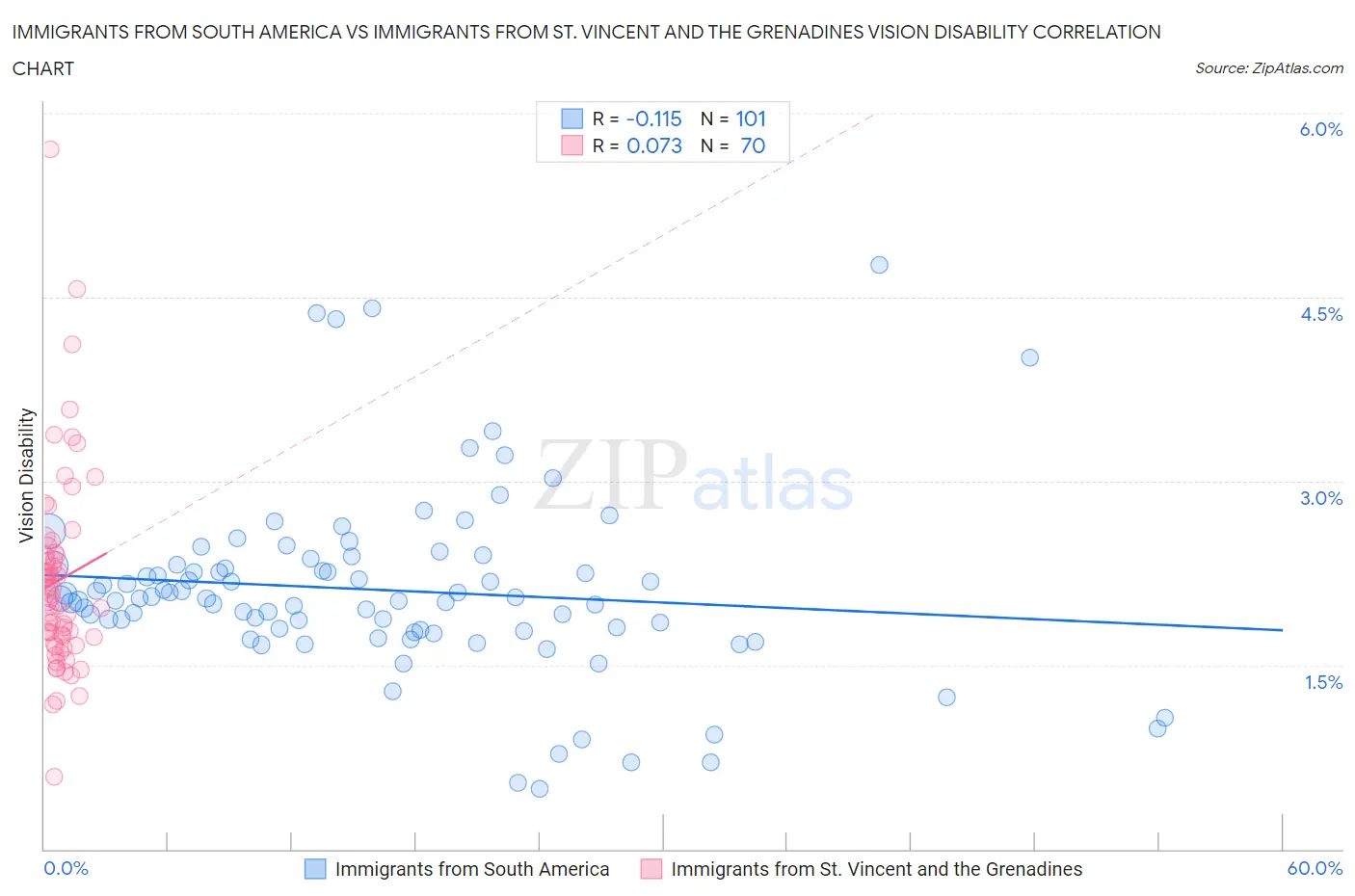 Immigrants from South America vs Immigrants from St. Vincent and the Grenadines Vision Disability