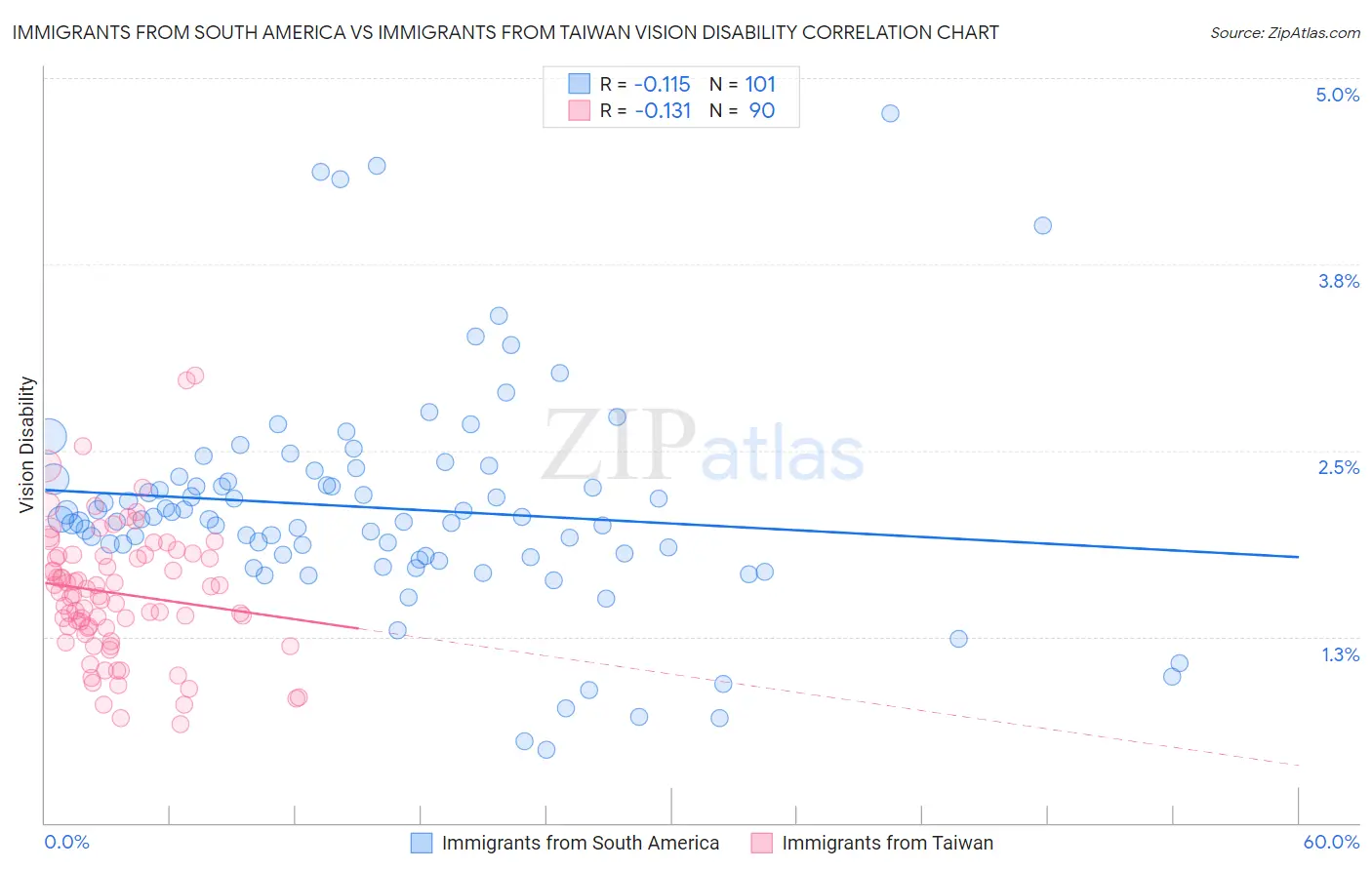 Immigrants from South America vs Immigrants from Taiwan Vision Disability