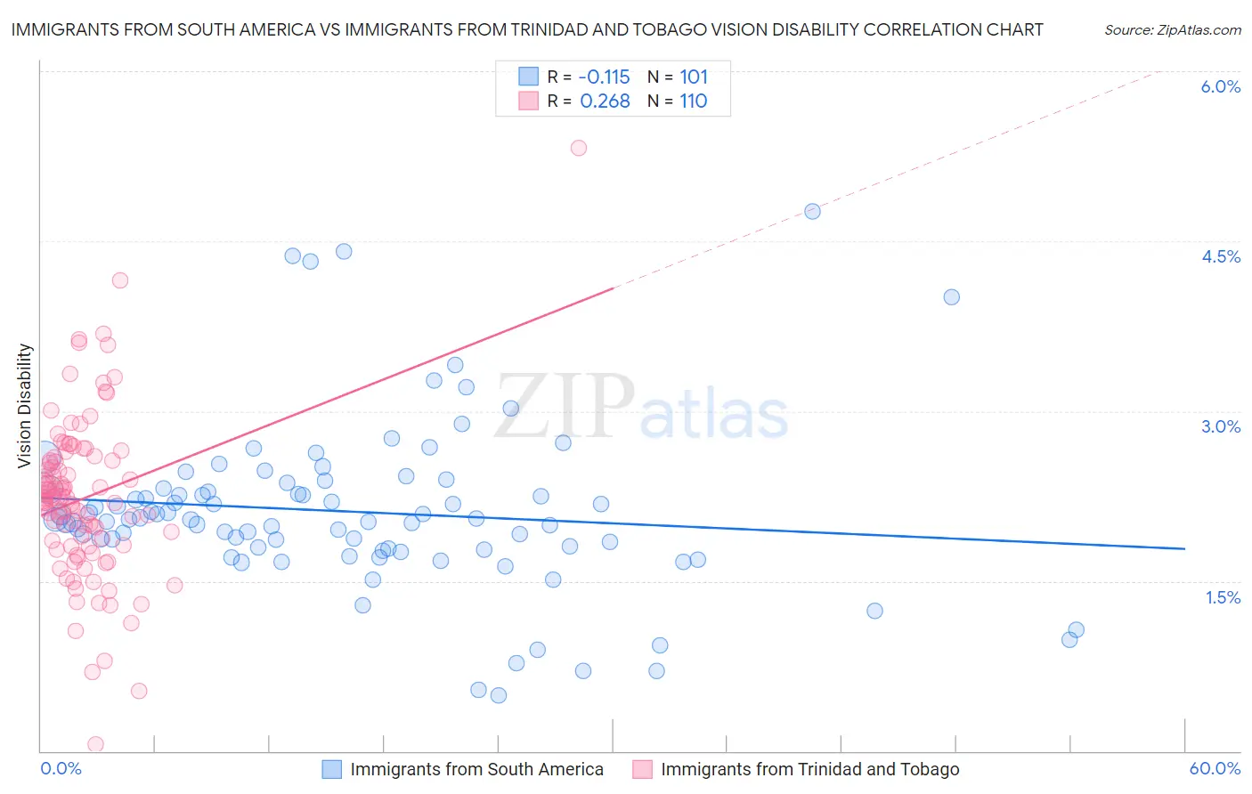 Immigrants from South America vs Immigrants from Trinidad and Tobago Vision Disability