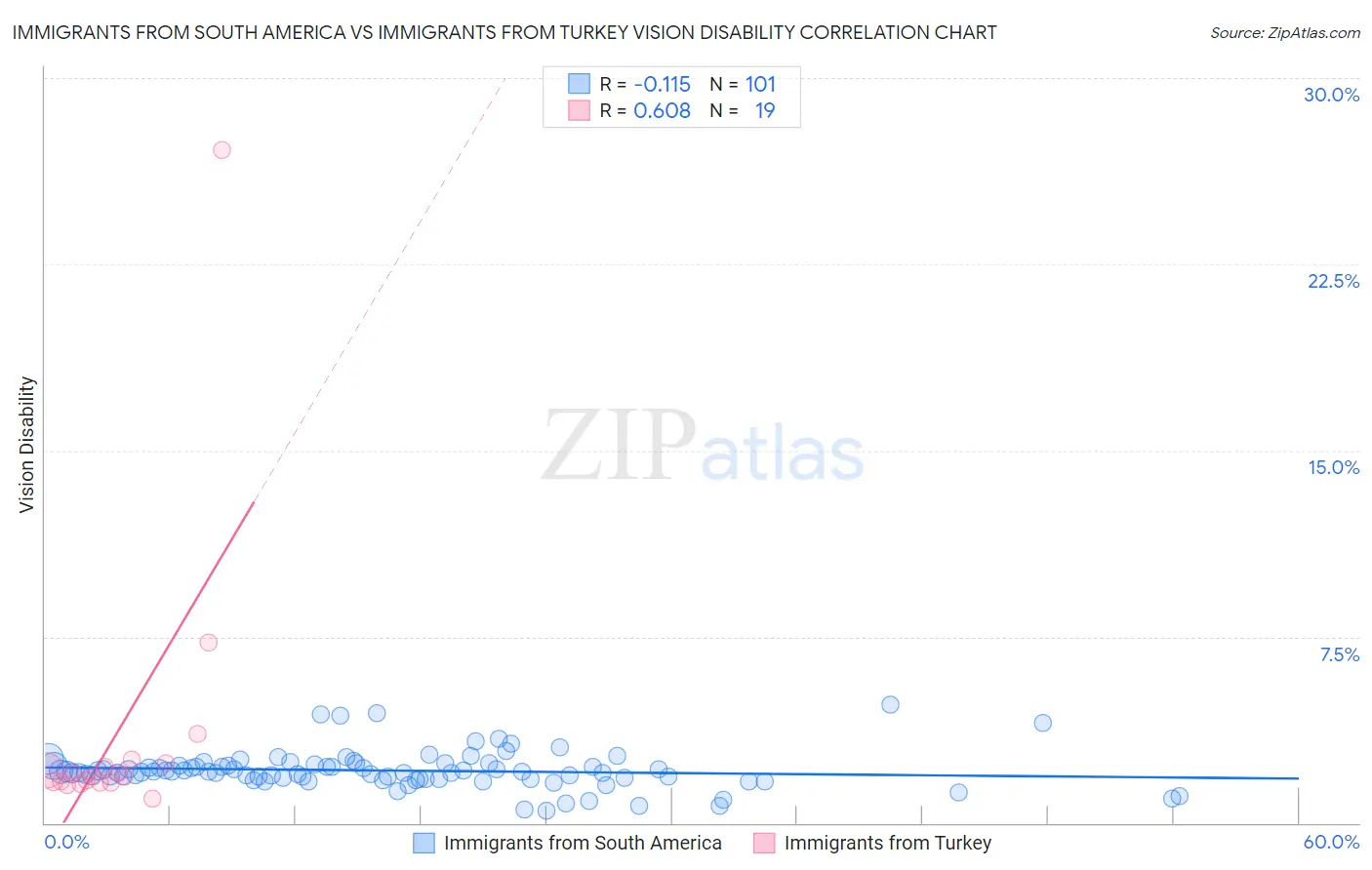 Immigrants from South America vs Immigrants from Turkey Vision Disability