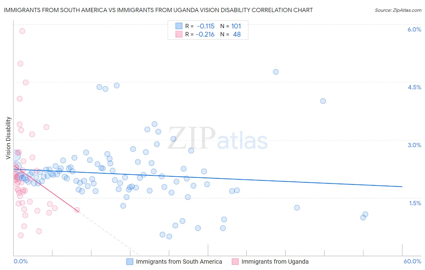 Immigrants from South America vs Immigrants from Uganda Vision Disability