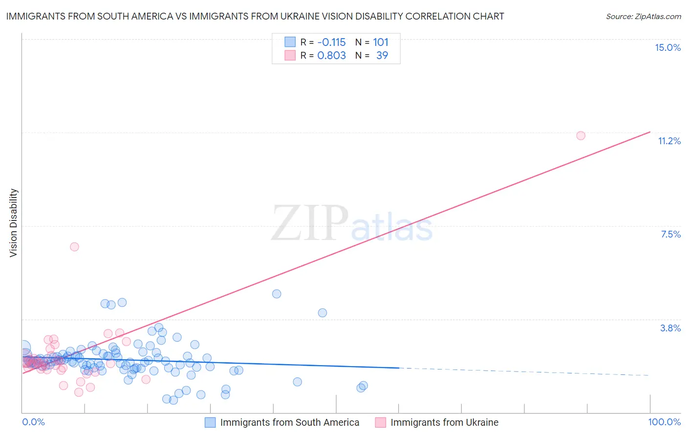 Immigrants from South America vs Immigrants from Ukraine Vision Disability
