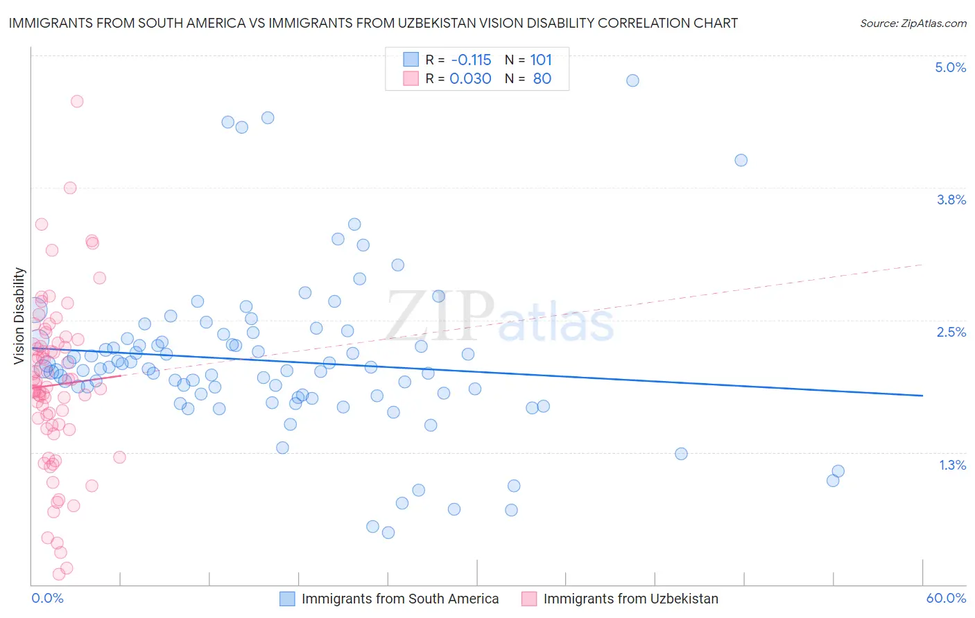 Immigrants from South America vs Immigrants from Uzbekistan Vision Disability