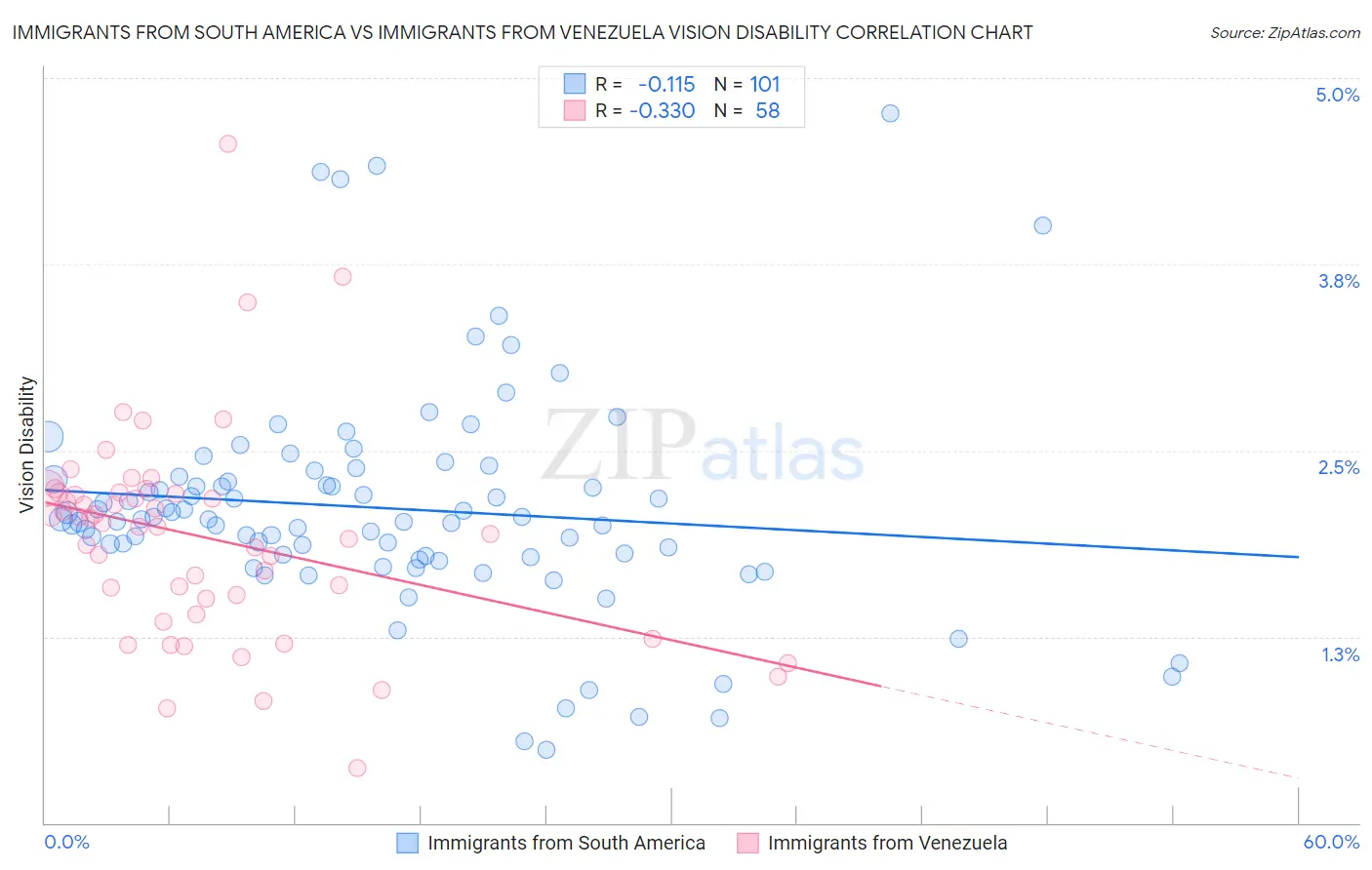Immigrants from South America vs Immigrants from Venezuela Vision Disability