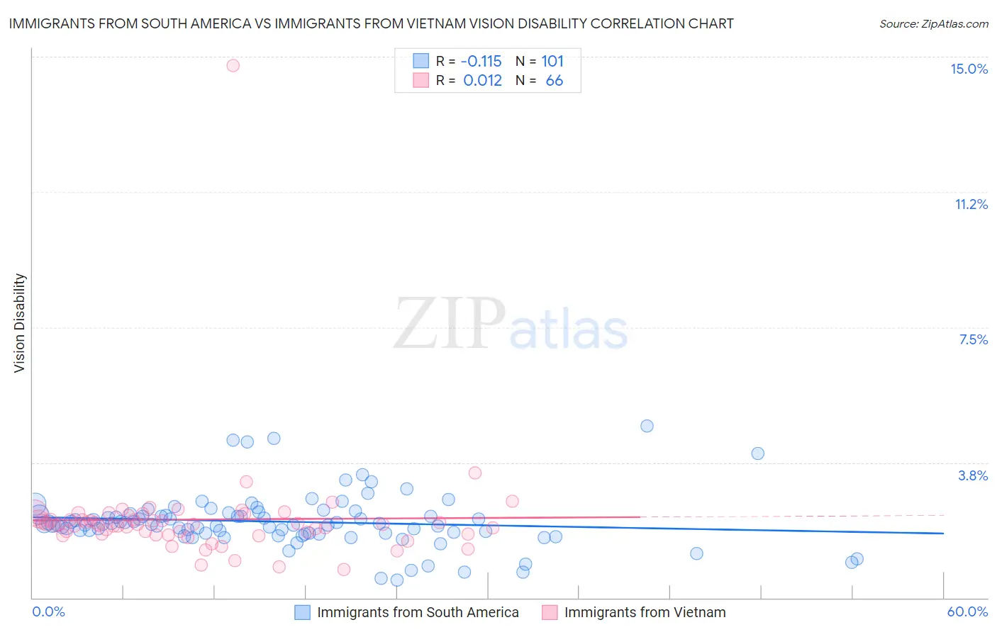 Immigrants from South America vs Immigrants from Vietnam Vision Disability